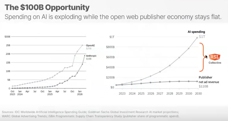 RSL’s AI-use compensation plan for news: ‘We think this is a $100 billion opportunity for publishers’