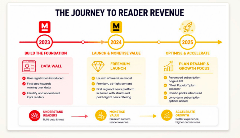 ‘Readers don’t buy subscriptions, they buy for the value’: learnings from Manorama Online